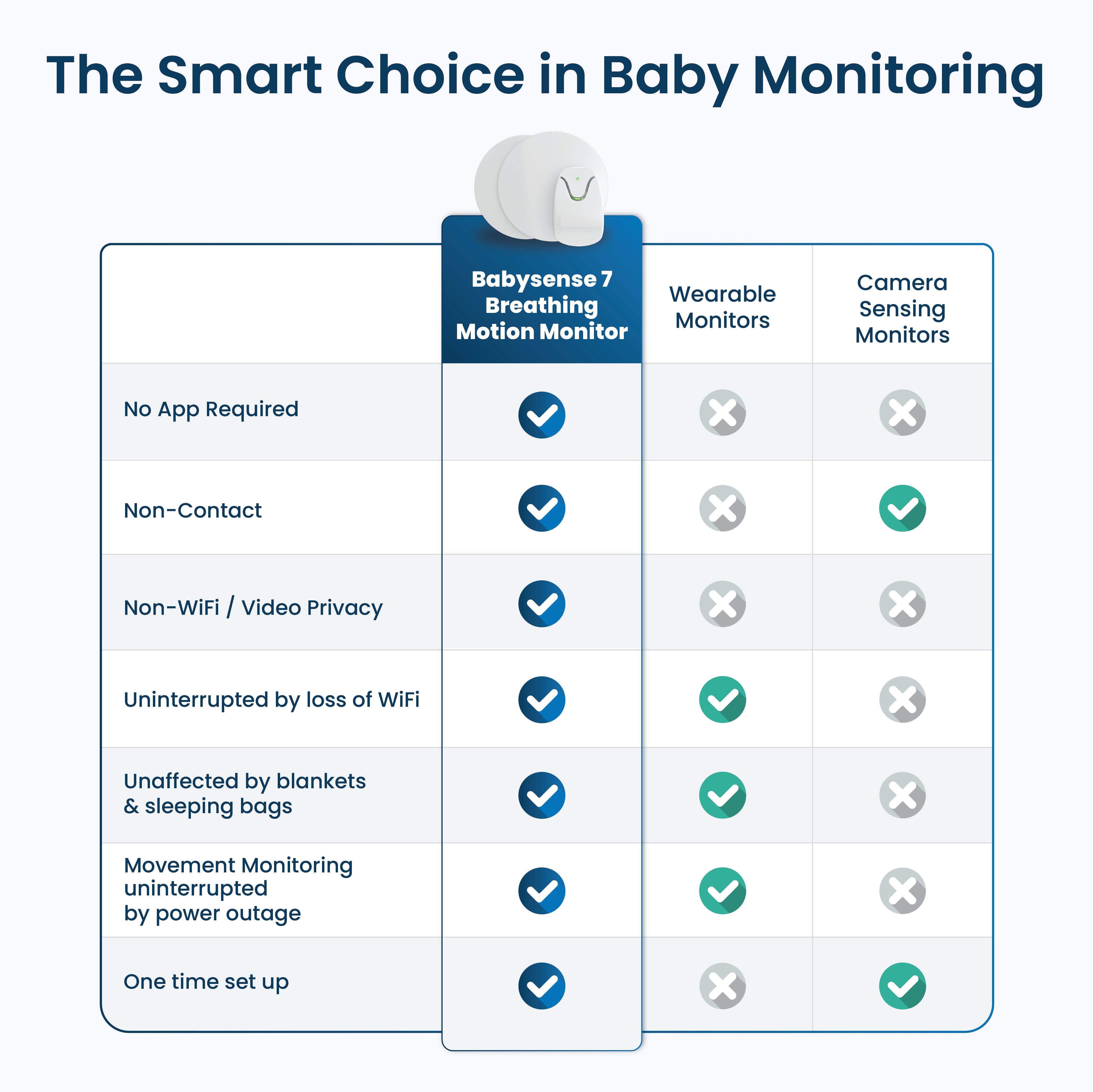 Babysense 7 - Monitor de Bebé con Alertas en Tiempo Real de Falta de Respiración e Irregularidades, Certificado Médico, Monitoreo Completo para un Sueño Seguro