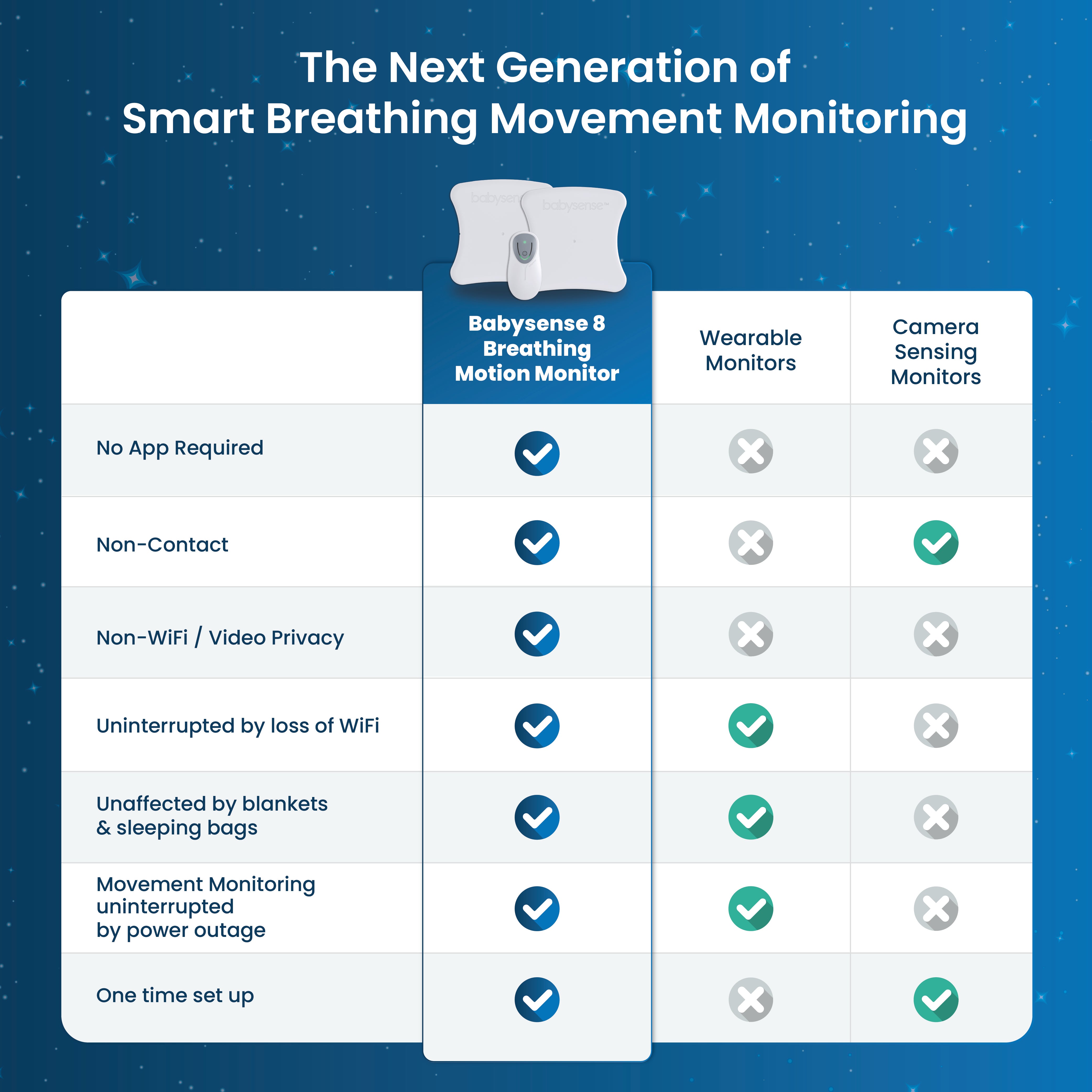 Babysense 8 – Baby Monitor with Real Time No Breathing & Irregularity Alerts for Safe Sleep