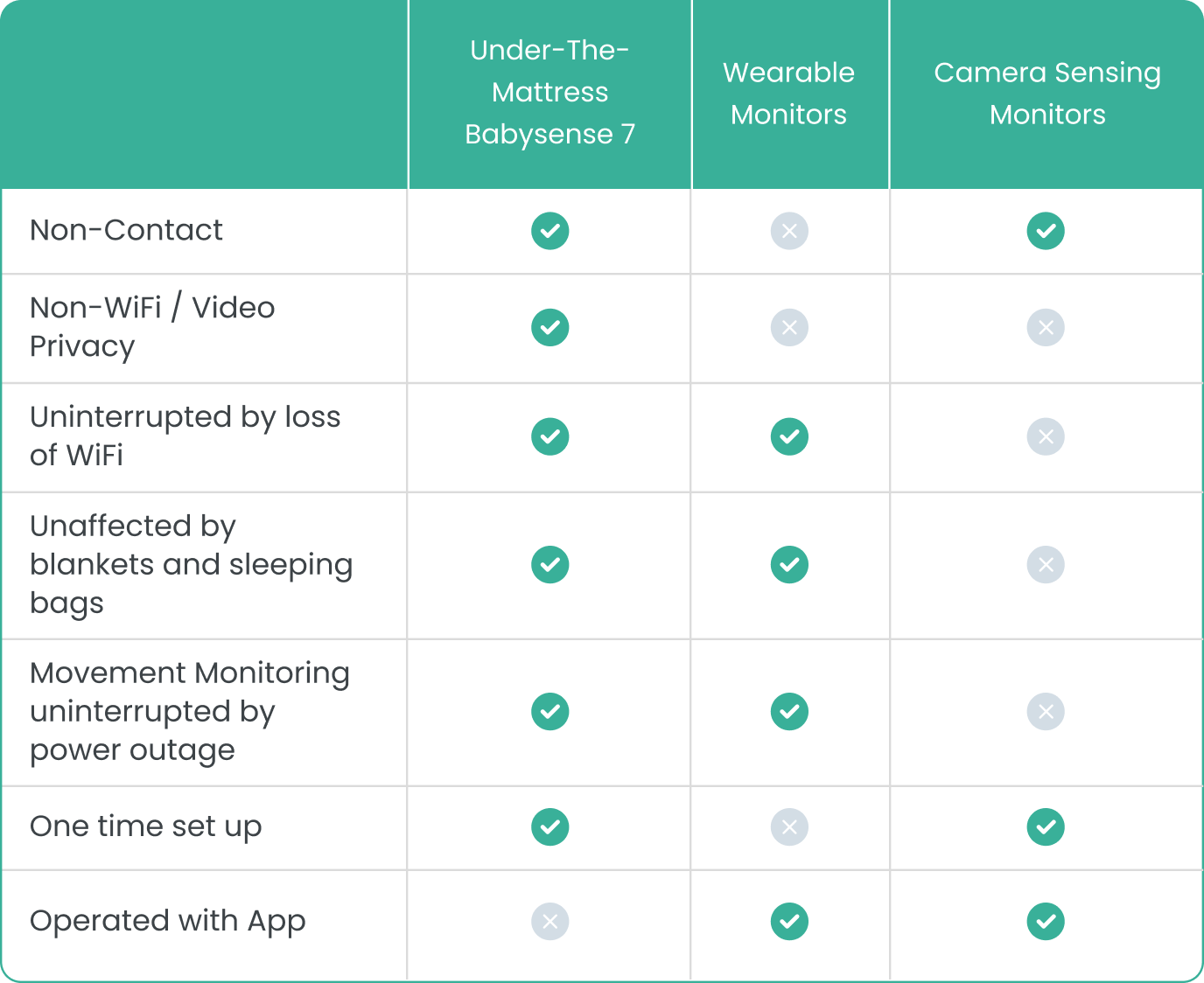 Babysense 7 - Atemüberwachungs-Babyphone Sicherer Schlaf